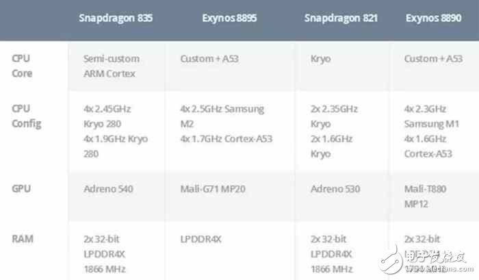 高通驍龍835移動平臺發布：CPU增20%！圖形漲25%