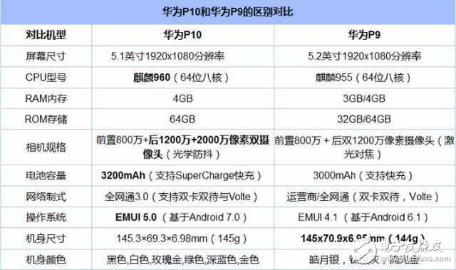 華為P10國行版今天發布，華為P9狂降1000元，準備清倉！