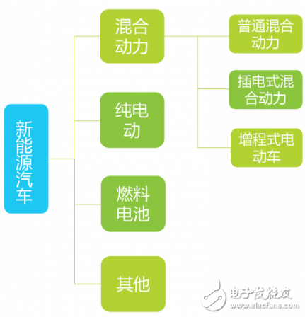 新能源汽車分類