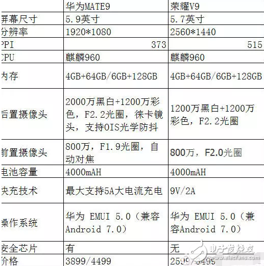 華為榮耀v9、華為mate9，配置幾乎一樣，為何卻價格相差千元？