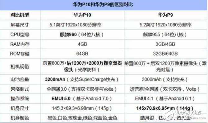 華為P10國行版明日發(fā)布：價格是最大看點！