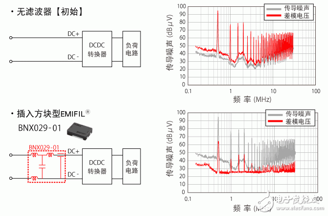 共模扼流線圈的電源線靜噪對(duì)策