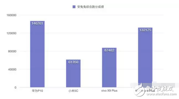 快充技術哪家強小米5c、華為p10、vivox9不服來戰