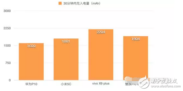 快充技術哪家強小米5c、華為p10、vivox9不服來戰