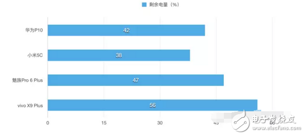 快充技術哪家強小米5c、華為p10、vivox9不服來戰