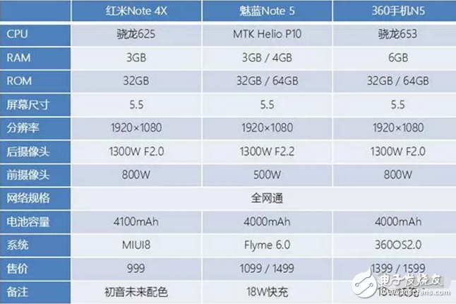 千元機不知道該買誰？紅米Note4X等幾款手機值得考慮