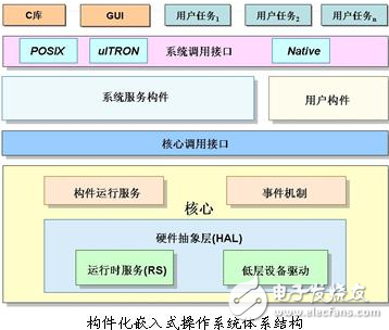 嵌入式系統開發操作系統結構圖