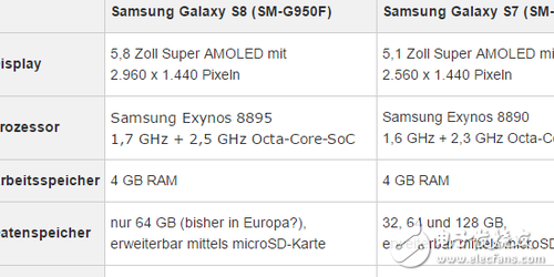 配置諜照全曝光三星S8Exynos 8895處理器+超2K分辨率