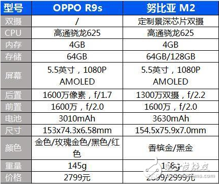 努比亞M2什么時(shí)候發(fā)售？推低溫低壓閃充,OPPP R9s緊張了