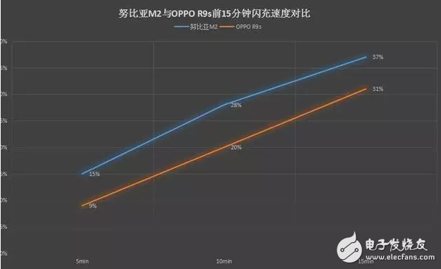 努比亞M2什么時(shí)候發(fā)售？推低溫低壓閃充,OPPP R9s緊張了