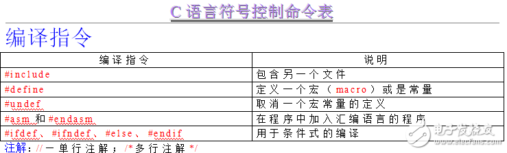 c語言指令及符號表