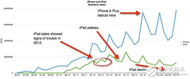 iPad落寞無(wú)比 銷量大幅下滑背后是什么原因？