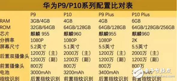 華為p10、p10plus價格幾乎等于iPhone，選蘋果還是華為是個問題