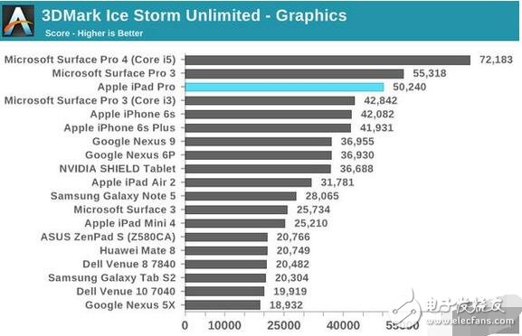 段時(shí)間，蘋果推出了一款比 iPad Air 2 初始定價(jià)還便宜的全新 iPad，從 2888 元降到了 2688 元。很多機(jī)友疑問(wèn)，為什么升級(jí)了 A9 芯片之后新 iPad 還更便宜了呢？畢竟產(chǎn)業(yè)供應(yīng)鏈的零部件一直在漲價(jià)。iPad 在屏幕上相比 iPad Air 2 是有省成本，但今天我們從芯片的角度出發(fā)，說(shuō)明為何單單從 A8X 換成 A9 就能剩下不少成本。