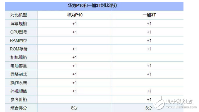 華為p10強(qiáng)勢(shì)對(duì)壘一加3T，結(jié)果貌似還有點(diǎn)懸念！