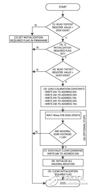 Recommended Initialization Sequence for the MAX3955 and MAX3956 Devices