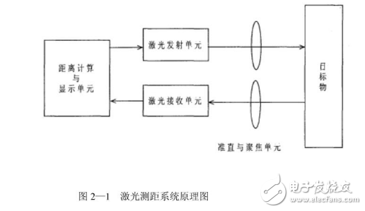 機器人避障超聲波測距系統