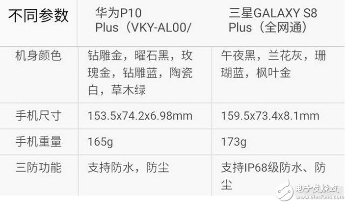 三星s8今日強勢發布，而天朝華為旗艦p10也余溫未過，到底是三星棒子手機厲害一點，還是天朝神機華為更勝一籌呢？Stuff雜志稱，HUAWEI P10 Plus的雙攝像頭是其最大優勢，1200萬像素彩色與2000萬像素黑白鏡頭組合增加了拍照過程中的可玩性。不同于蘋果手機必須放大2倍的光學變焦功能，HUAWEI P10 Plus可以放大1倍到2倍之間的任何一點，使用更加自如。而三星S8/S8+配備了同款處理器，根據發售地的不同將會是驍龍835或是自家的Exynos ;內存方面則是4GB RAM（LPDDR4）+64GB ROM（UFS2.1），