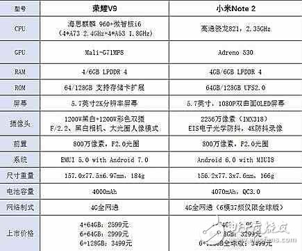 不看配置看價格，榮耀v9和小米note2，誰劃算誰不劃便算一目了然