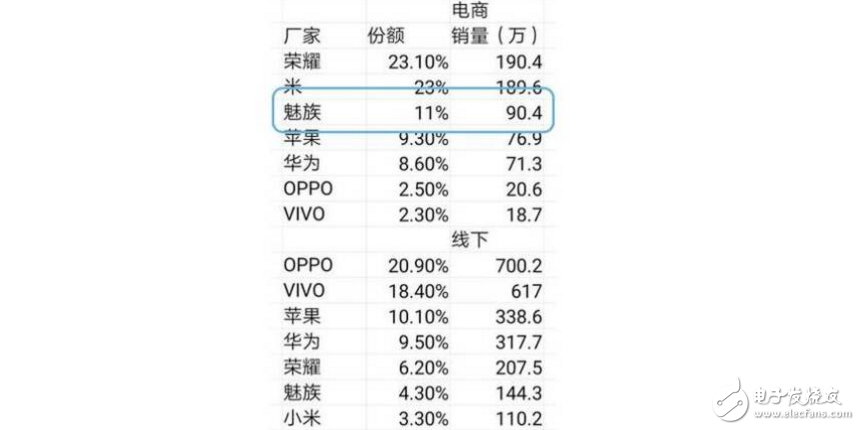 魅族開年第一份成績單：線上TOP3！運行Flyme6的魅藍5S功不可沒