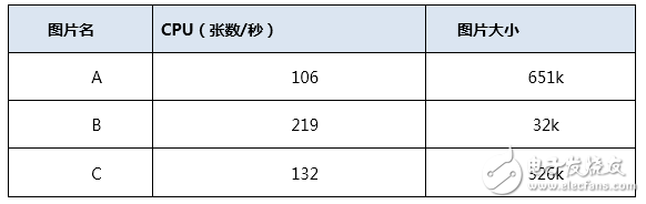 認識多種處理芯片的特性和實戰