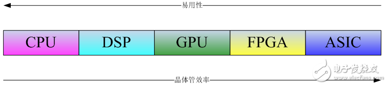 認識多種處理芯片的特性和實戰