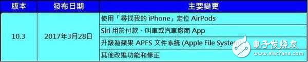 蘋果iOS10.3介紹：iOS歷史版本最新占比