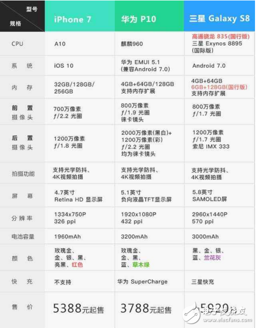 三星S8/iPhone7/華為P10對比， 到底誰更強