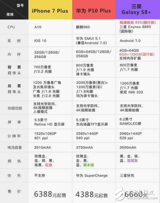 三星S8/iPhone7/華為P10對比， 到底誰更強