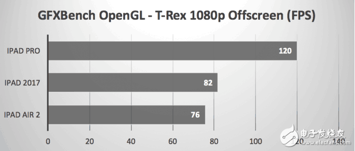 2017款9.7英寸iPad秀跑分，還是被iPad Pro慘虐！