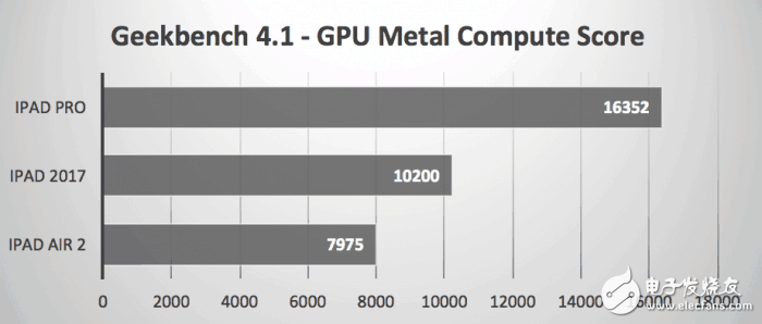 2017款9.7英寸iPad秀跑分，還是被iPad Pro慘虐！