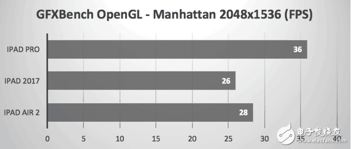 2017款9.7英寸iPad秀跑分，還是被iPad Pro慘虐！
