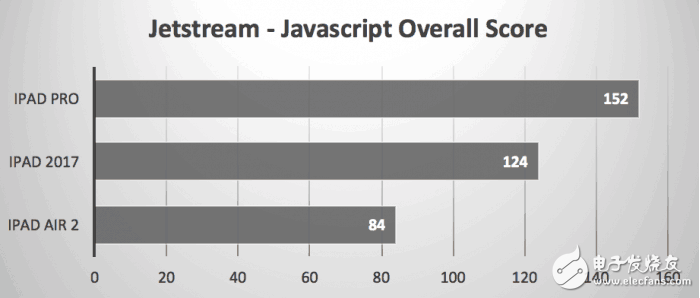 2017款9.7英寸iPad秀跑分，還是被iPad Pro慘虐！