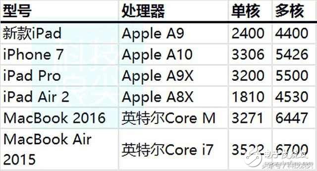 蘋果史上最高性價(jià)比9.7英寸iPad已出爐，安卓平板被迫退出市場？