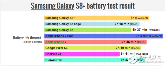 三星Galaxy S8怎么樣？續航大對比竟無法超iPhone7Plus