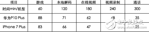 華為P10 Plus和iPhone 7 Plus對比評測：長期體驗下誰更優質？