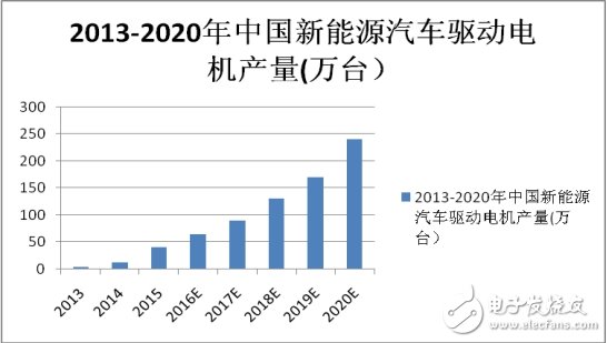 提效率和降成本，電機電控發展的必由之路