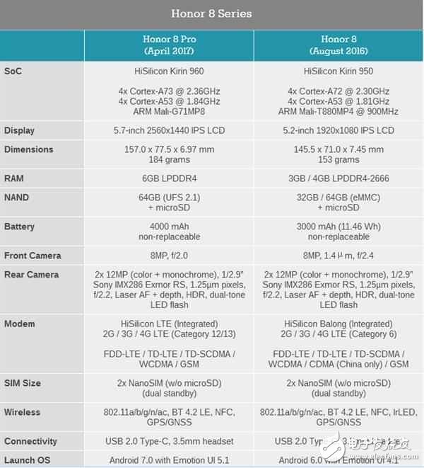 榮耀海外發布榮耀8Pro新機：麒麟960、雙攝6G內存