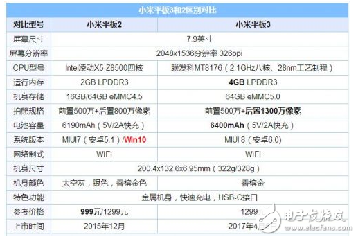 小米平板3怎么樣？小米平板3對比小米平板2，配置、性能、續航、價格有何不同，提升多少？