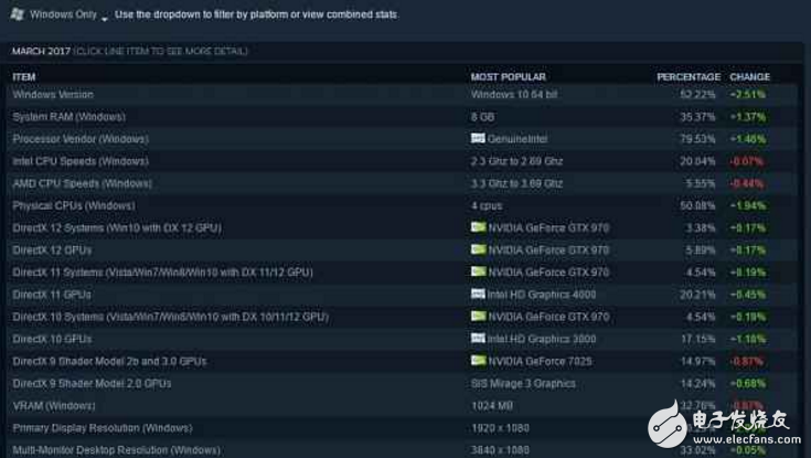 過半Steam玩家選擇使用Win10系統(tǒng) 那么你呢？