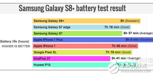 三星S8+被Phone7P打敗?續(xù)航測試結(jié)果出爐 屈居第二