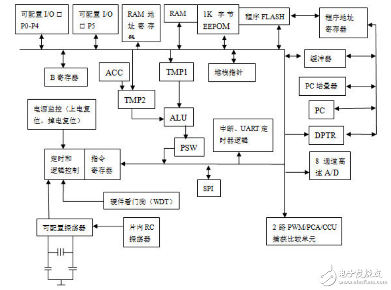 單片機內部結構圖