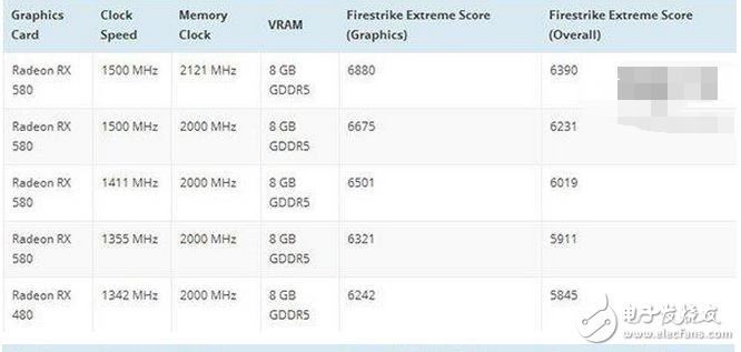 4月5日消息 AMD的Radeon RX 500系顯卡基本被扒得差不多了，具體的上市時間應該就是這個月的月中。雖然已經知道了500系顯卡基本就是400系的馬甲卡，但是具體的性能還是引起人們的關注。