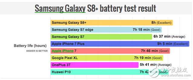 幾天前，外媒曾猜測三星此次推出的Galaxy S8和Galaxy S8+在電池續(xù)航能力上與其競爭產(chǎn)品iPhone會不相上下，但現(xiàn)在結(jié)果出來，Galaxy S8+的續(xù)航時(shí)間卻優(yōu)于iPhone 7，這讓一些三星粉們感到欣慰，不過也不用高興得太早，經(jīng)過測評，Galaxy S8和Galaxy S8+卻很難匹敵蘋果的iPhone 7 plus。