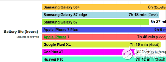 三星S8+續航給力？iPhone 7 Plus實力碾壓