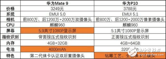 相煎何太急，華為Mate9售價跌至冰點，P10如何是好