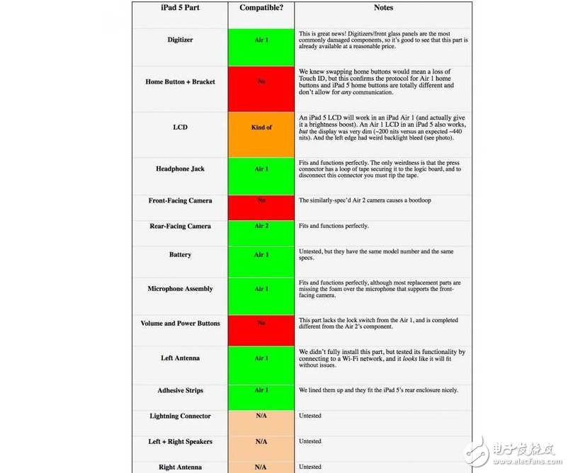 新iPad就是初代iPad Air升級版，修理新款iPad Pro不用擔心缺零件了