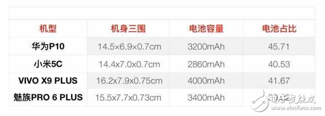 續(xù)航誰第一 華為P10、小米5C、魅族Pro6 Plus、vivo X9 Plus對比