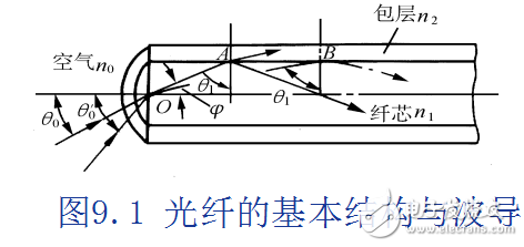 第九章.光纖傳感器