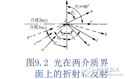 第九章.光纖傳感器